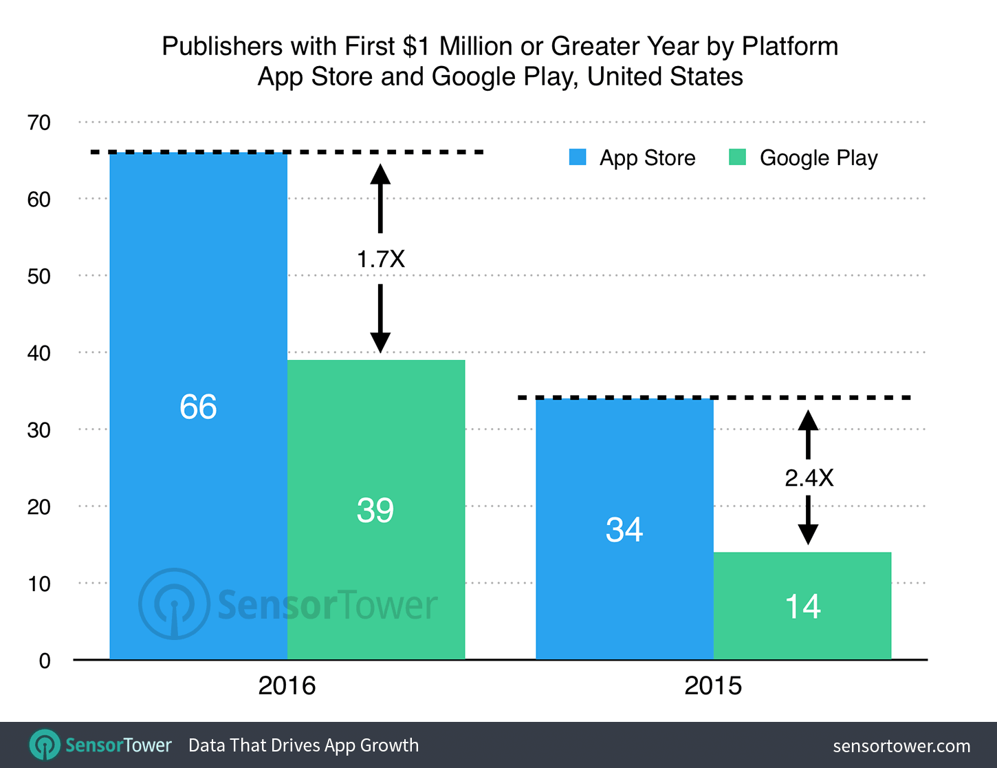 Comparison of the number of million-dollar plus publishers on the App Store and Google Play in 2016