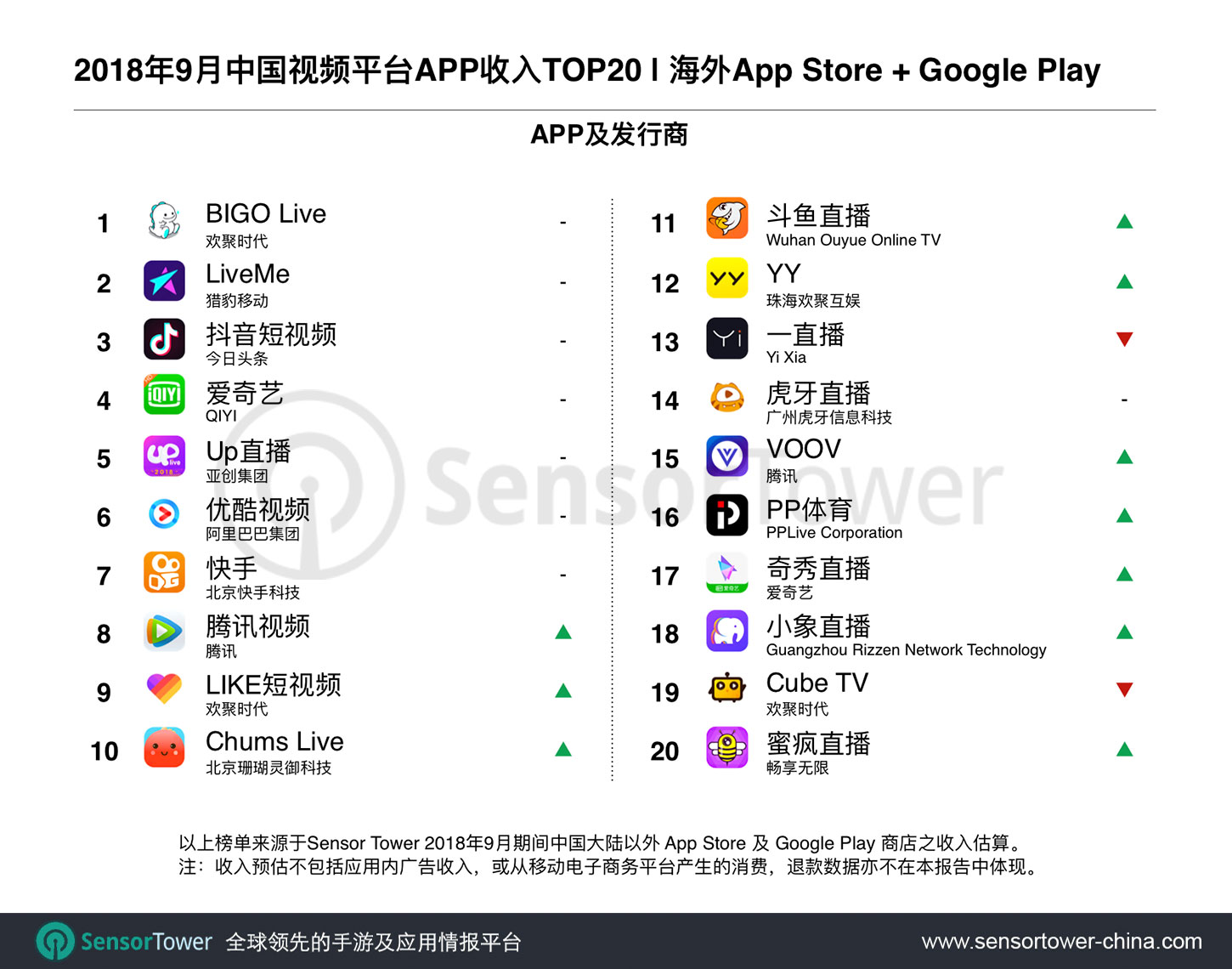 September 2018 Top 30 Grossing Chinese-Made Video Apps by Revenue Outside China