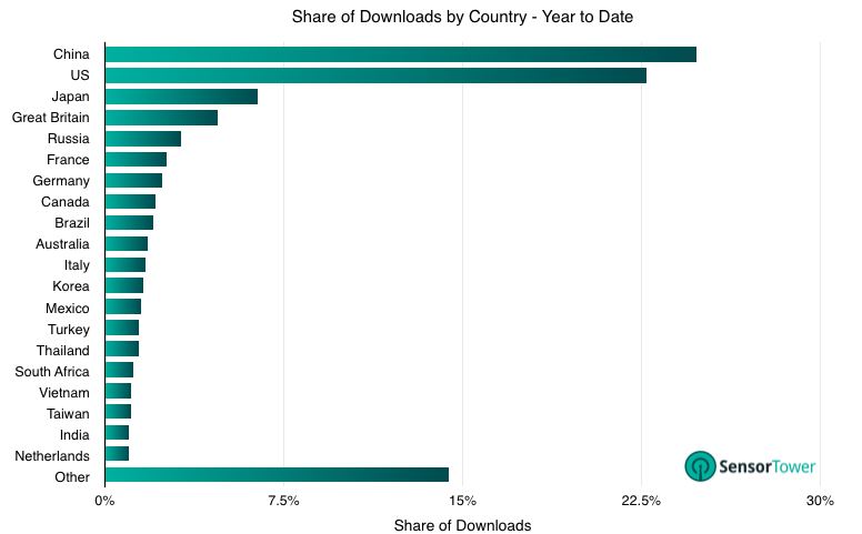 Global Share of Revenue