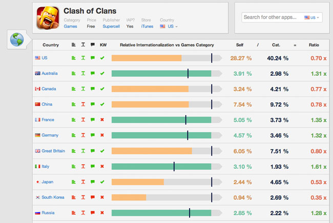 Candy Crush Saga, Clash of Clans Top Apple App Store Downloads, Sales - Vox