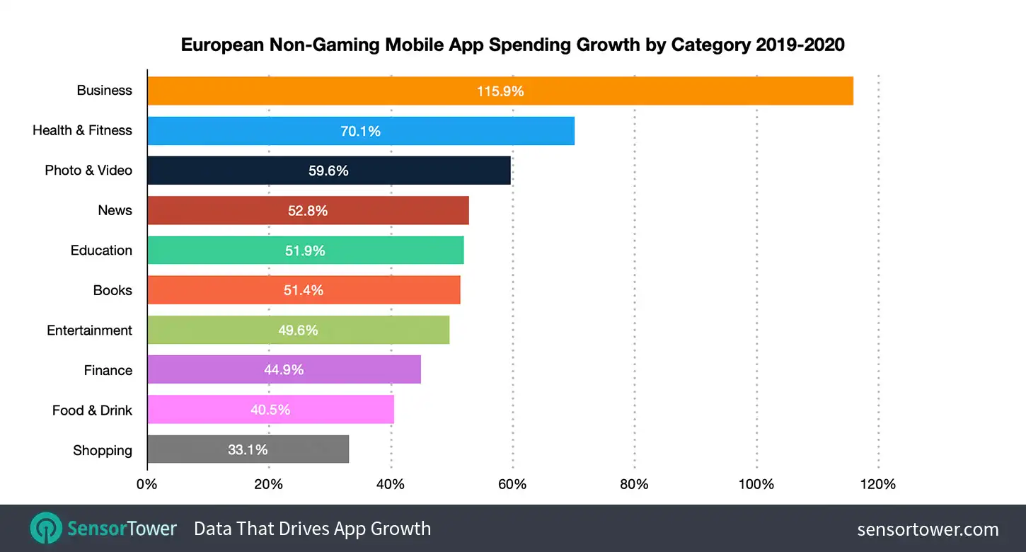 European Mobile Non-Gaming App User Spending by Category in 2020
