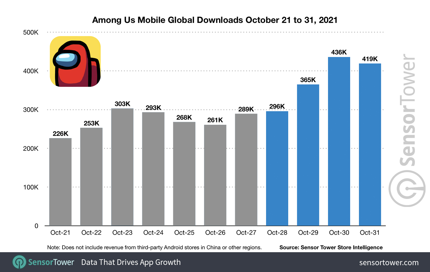 Among Us Mobile Global Downloads October 21 to 31, 2021