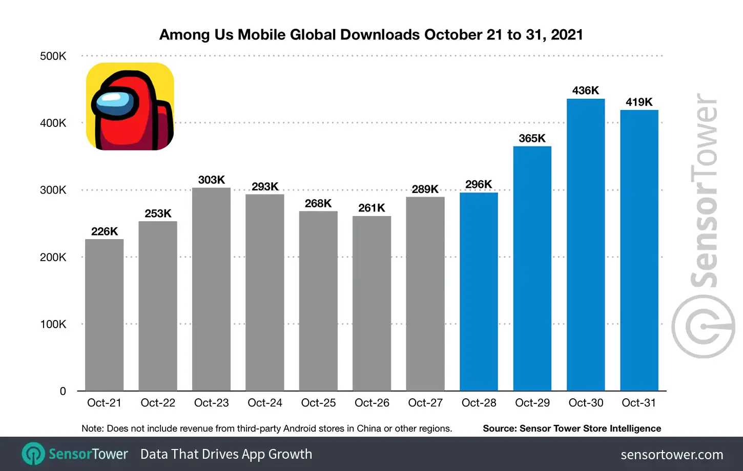 Among Us Mobile Global Downloads October 21 to 31, 2021
