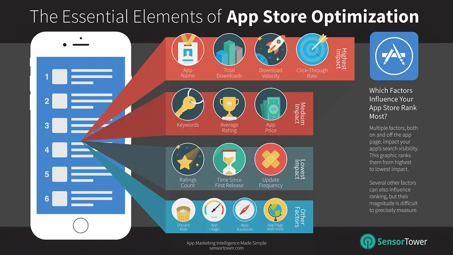 Apple App Store Optimization's Most Important Ranking Factors Infographic