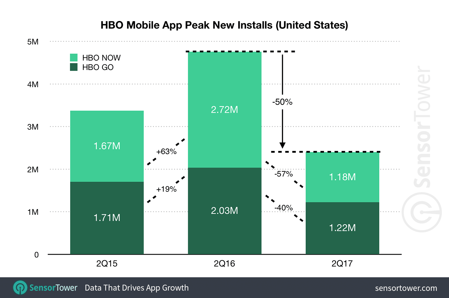 Comparison of HBO streaming app quarterly  downloads Q2 2015 to present