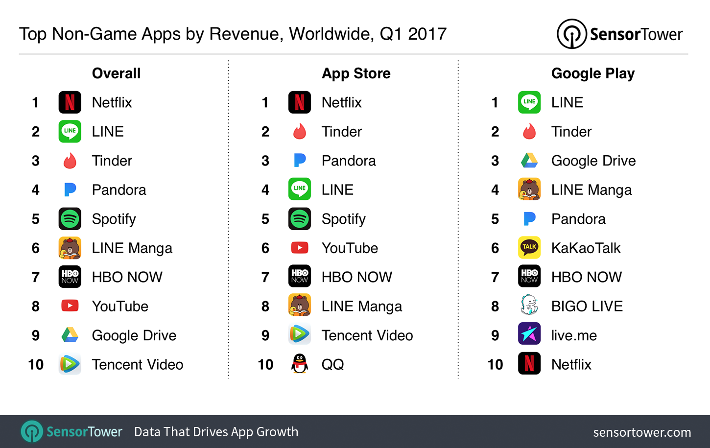 Q1 2017's Top Mobile Apps by Worldwide Revenue