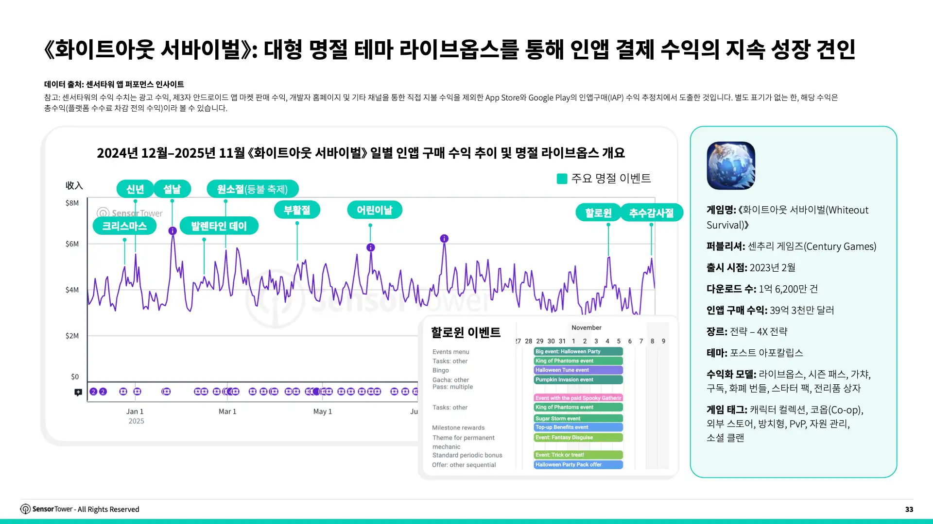 -KR- Live Ops Strategies of Top Grossing Mobile Games 2025 Report(pg33)
