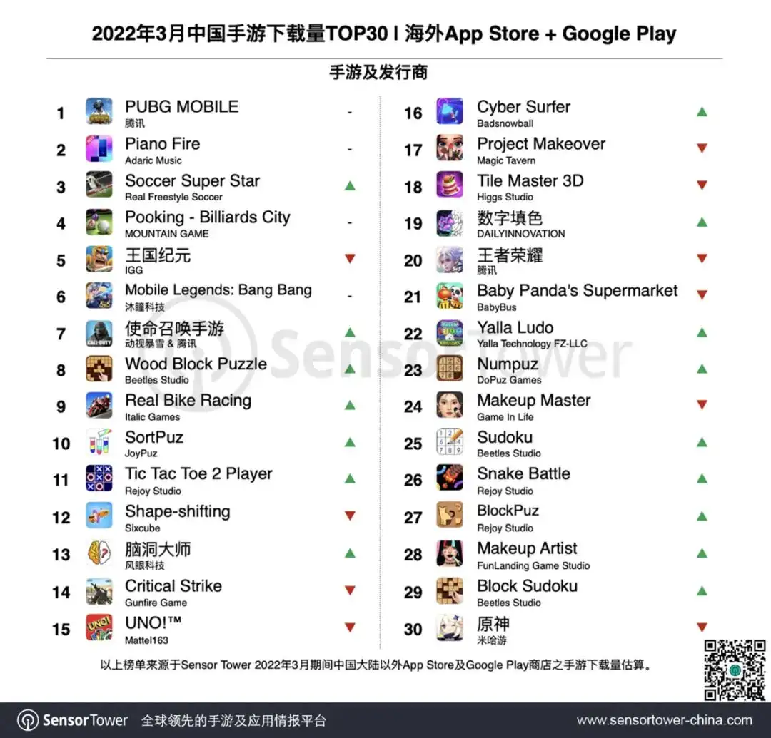 2022年3月成功出海的中国手游-chart-3