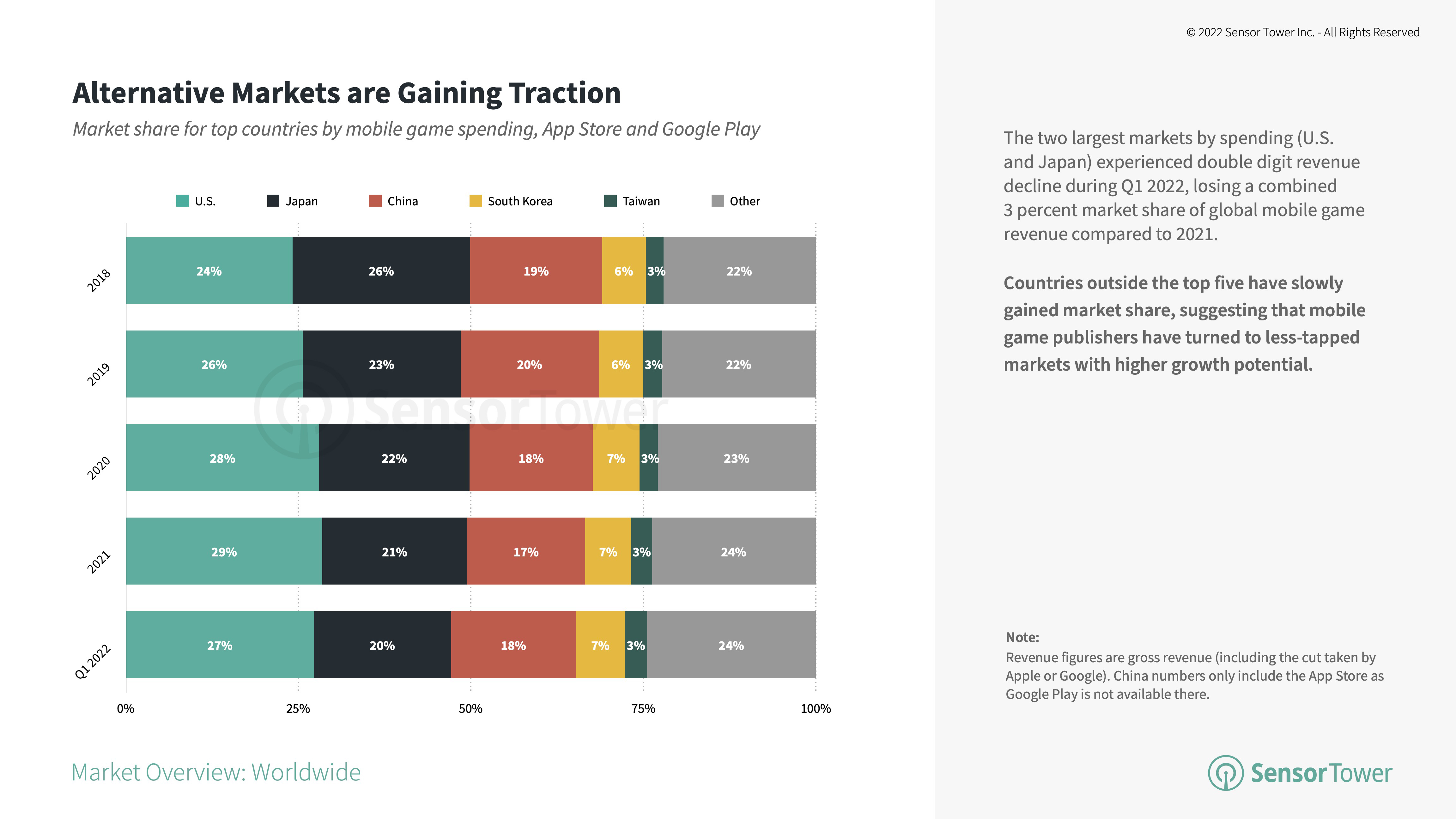 Mobile gaming market declining in 2022?