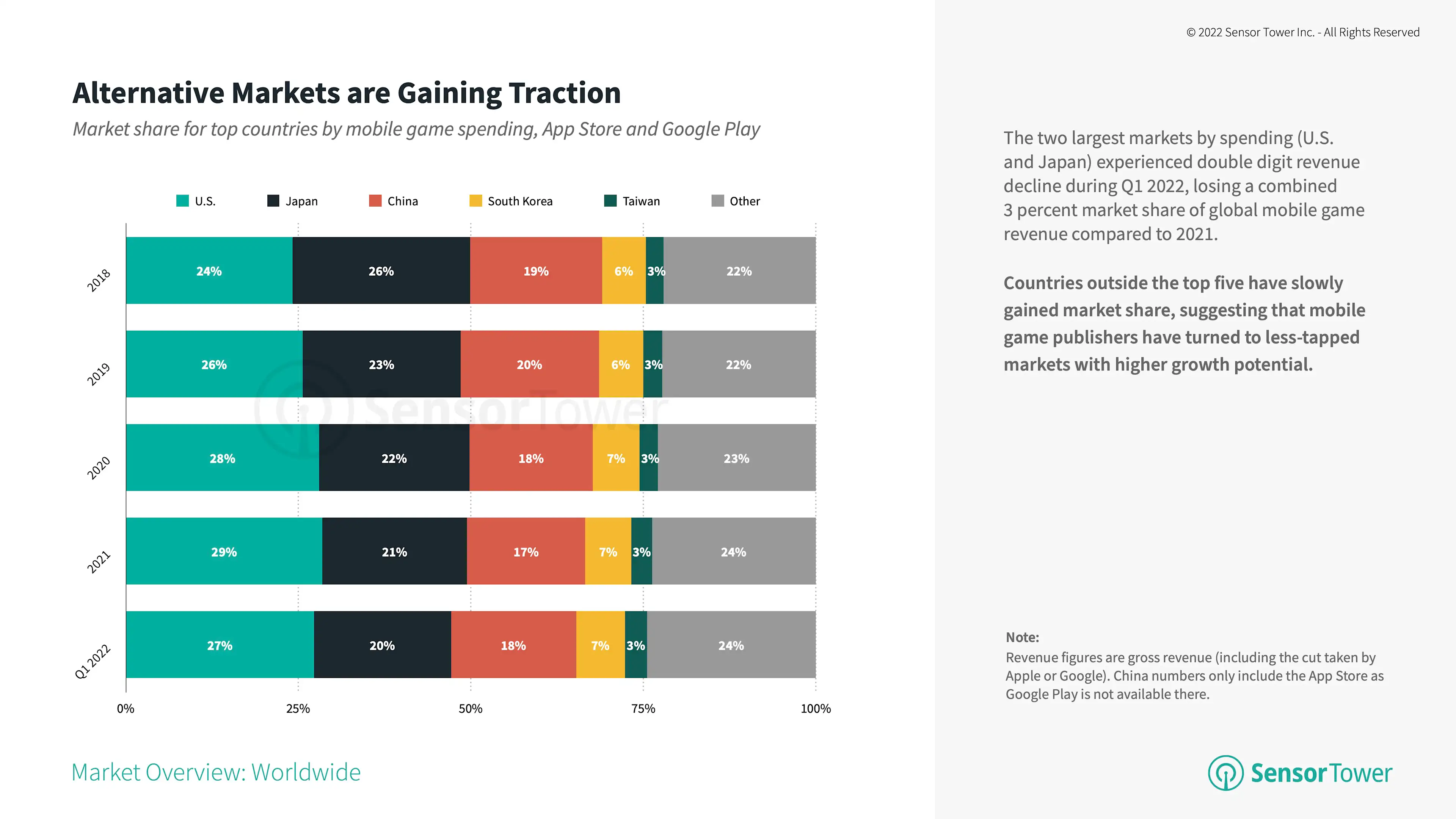 market-share-for-top-countries-by-mobile-game-spending-2018-q1-2022
