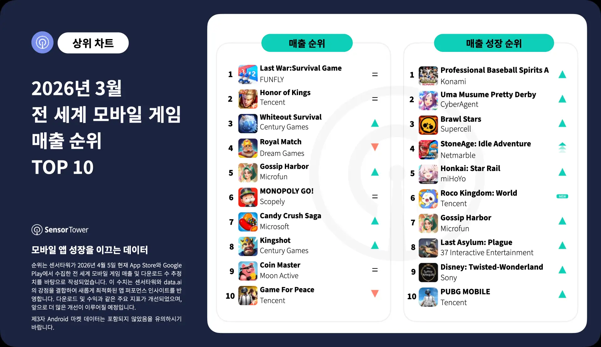 -KR- Top Grossing Mobile Games Worldwide for March 2026