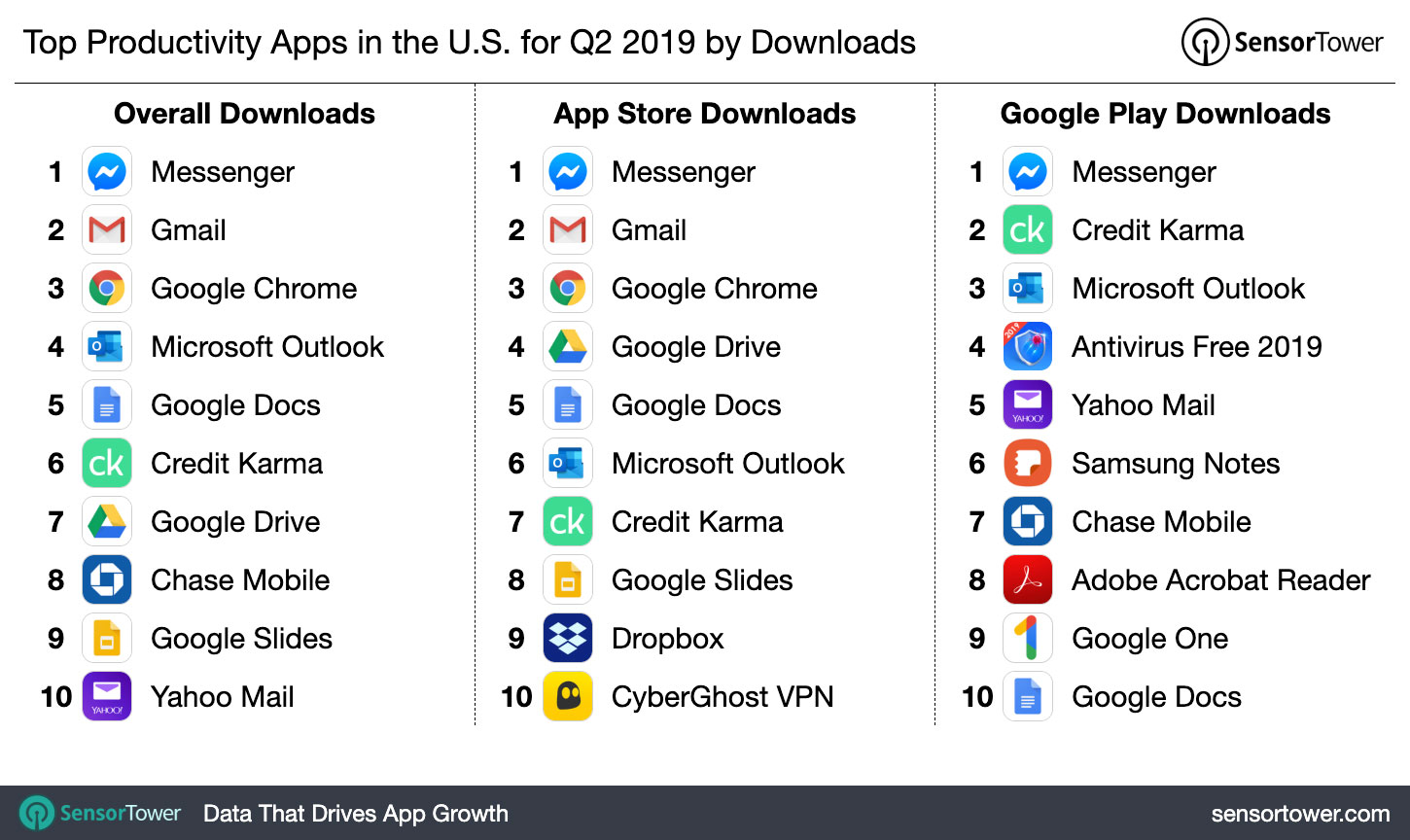 Top Productivity Apps in the U.S. for Q2 2019 by Downloads