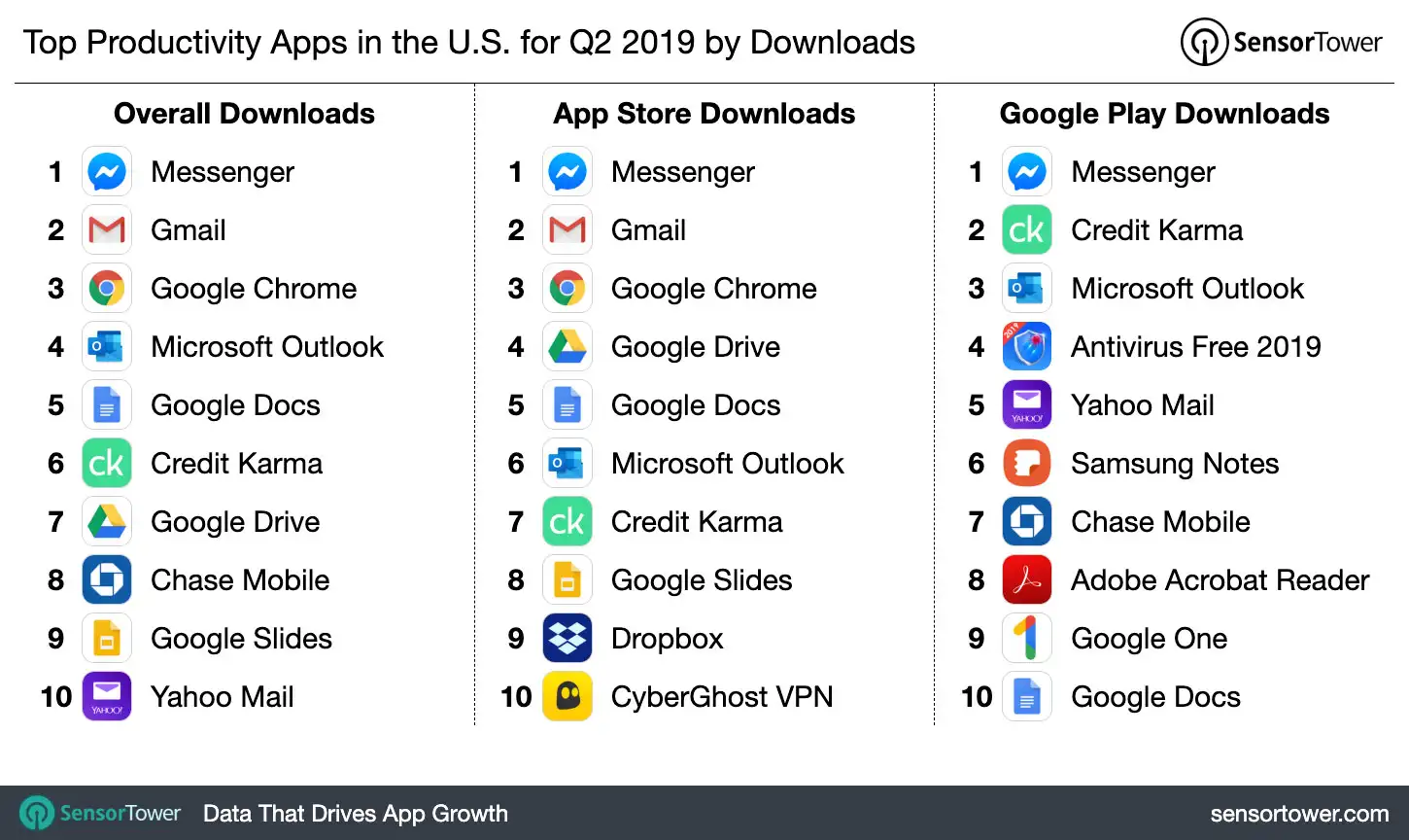 Top Productivity Category Apps in the United States. for Q2 2019 by Downloads