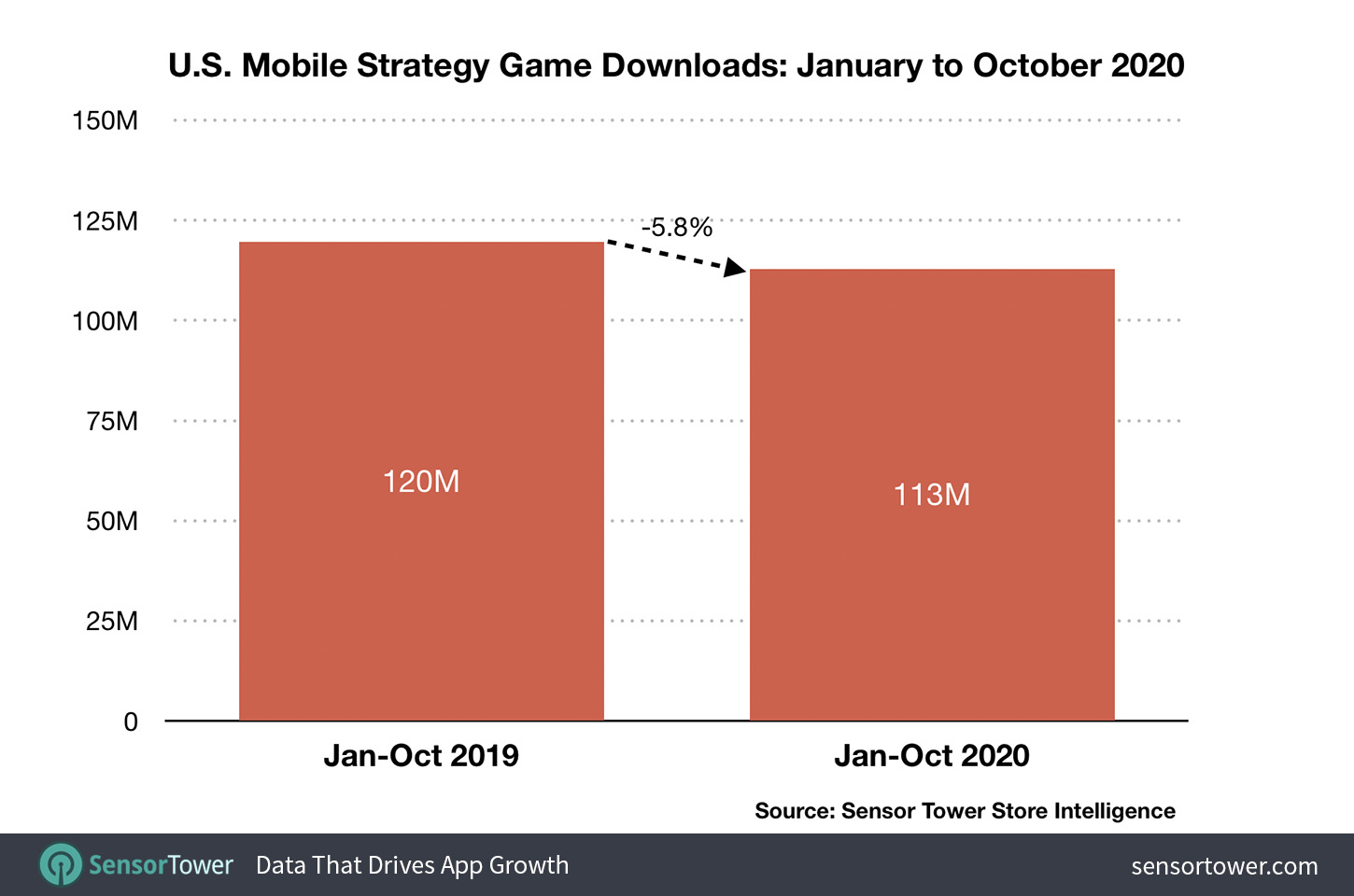 U.S. Mobile Strategy Game Downloads: January to October 2020
