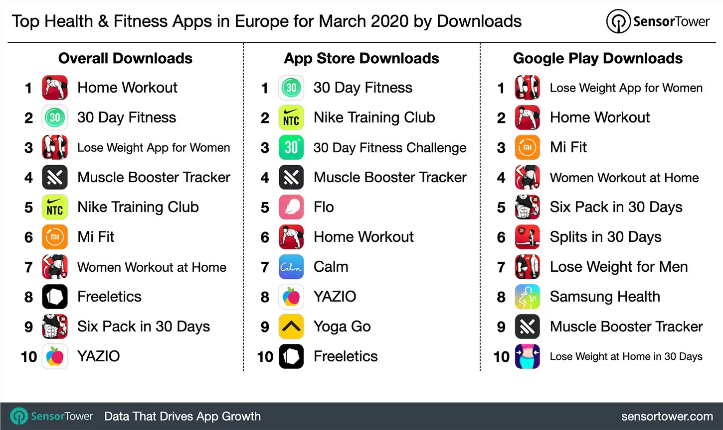 Top Health & Fitness Apps in Europe for March 2020 by Downloads