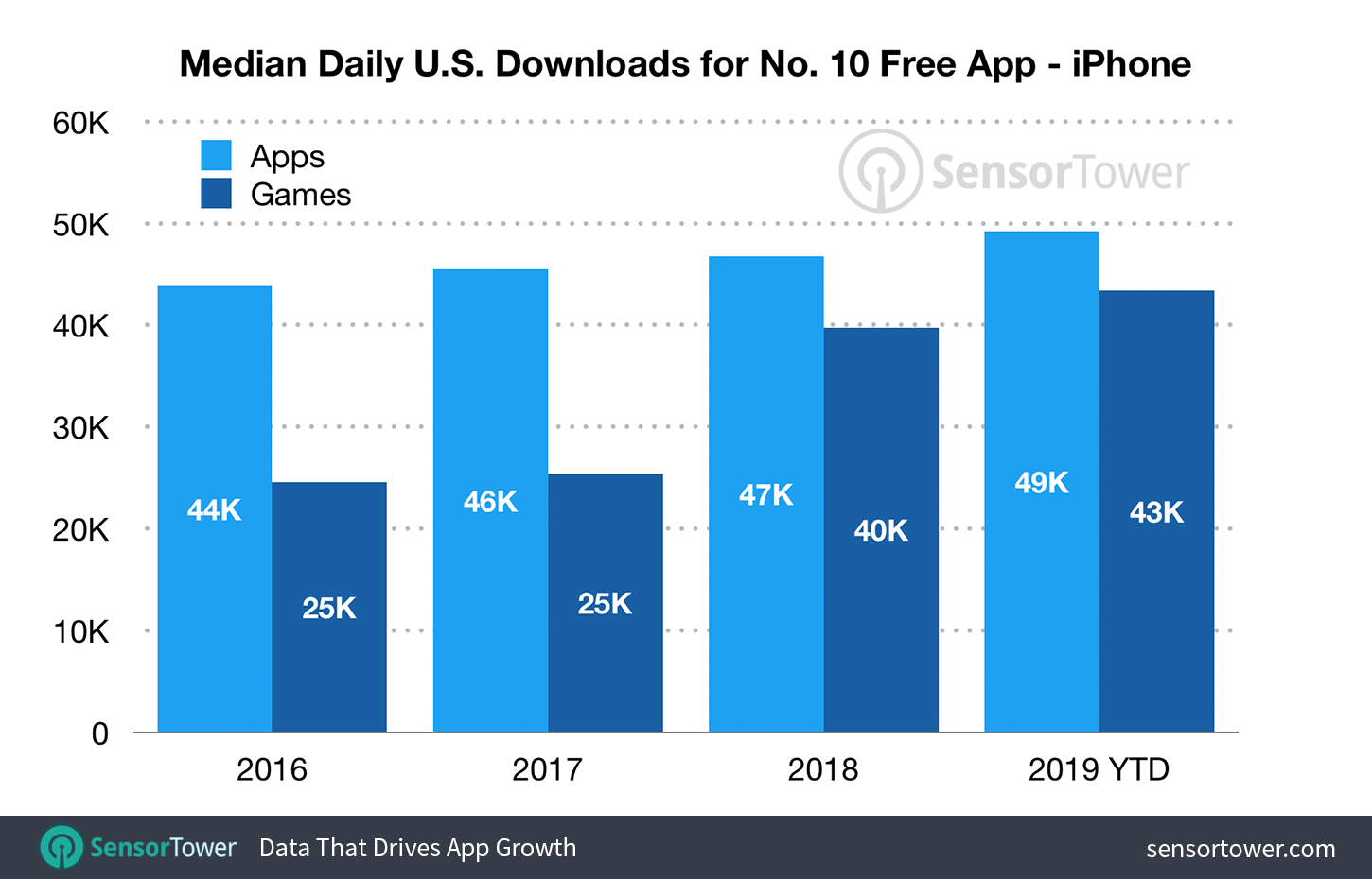 Median Downloads to Reach the Top 10 on the U.S. App Store - First-Half 2019