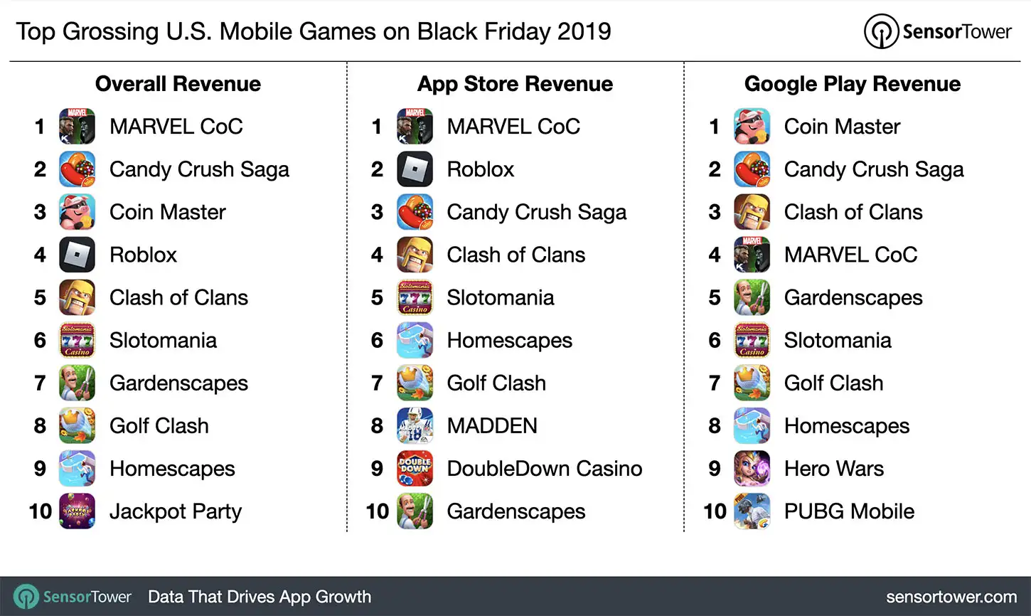 The top grossing mobile games on Black Friday in the United States