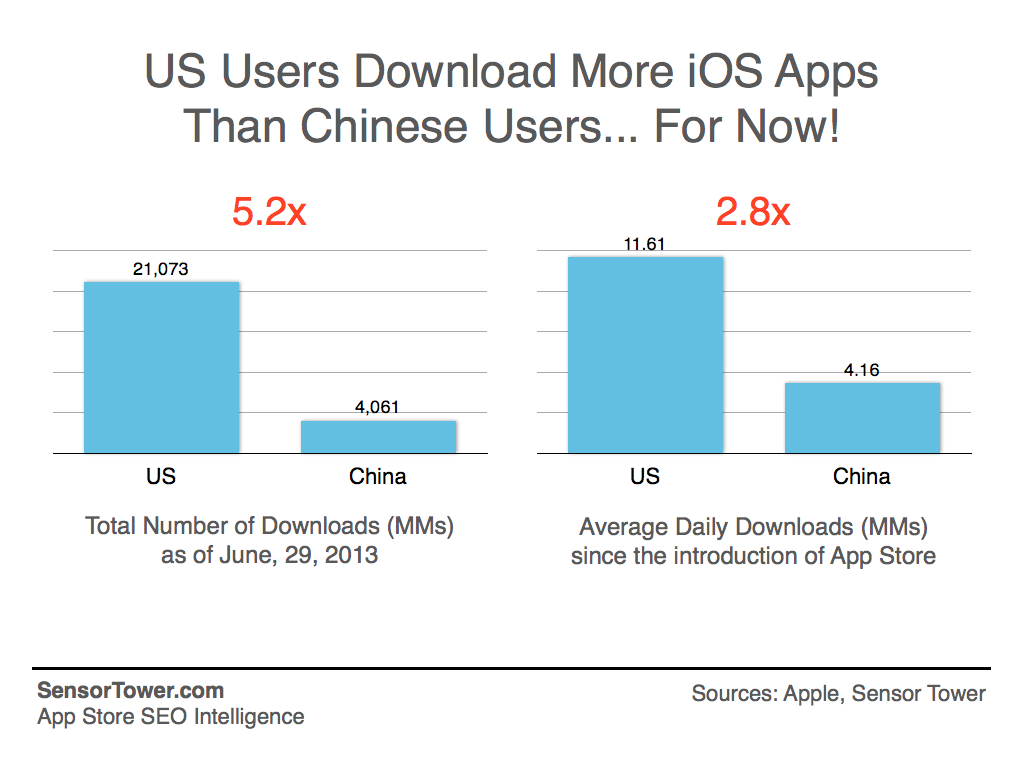 US vs China downloads