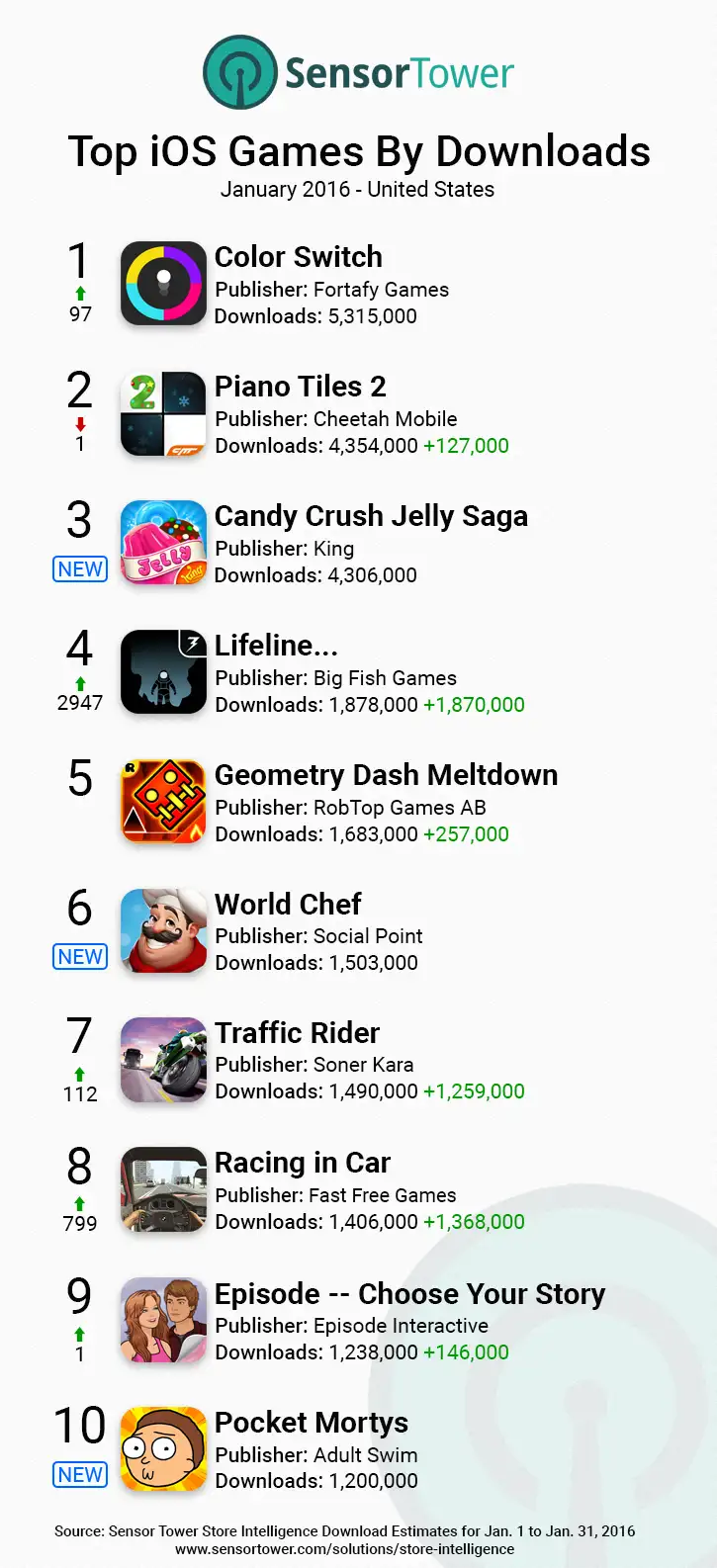 iOS Games Top Downloads United States January 2016