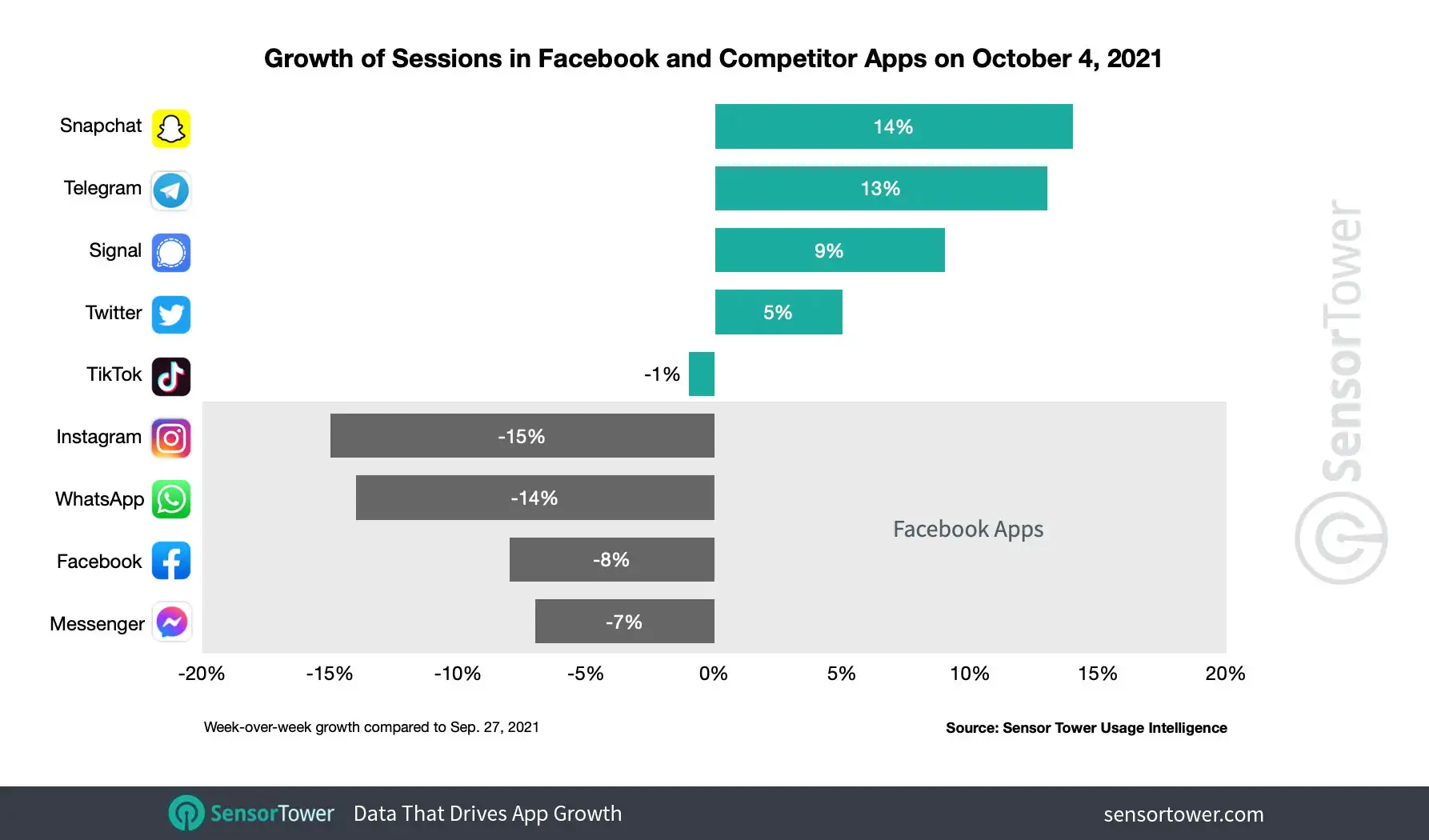 Snapchat also saw the highest week-over-week growth in sessions, climbing 14 percent on October 4.