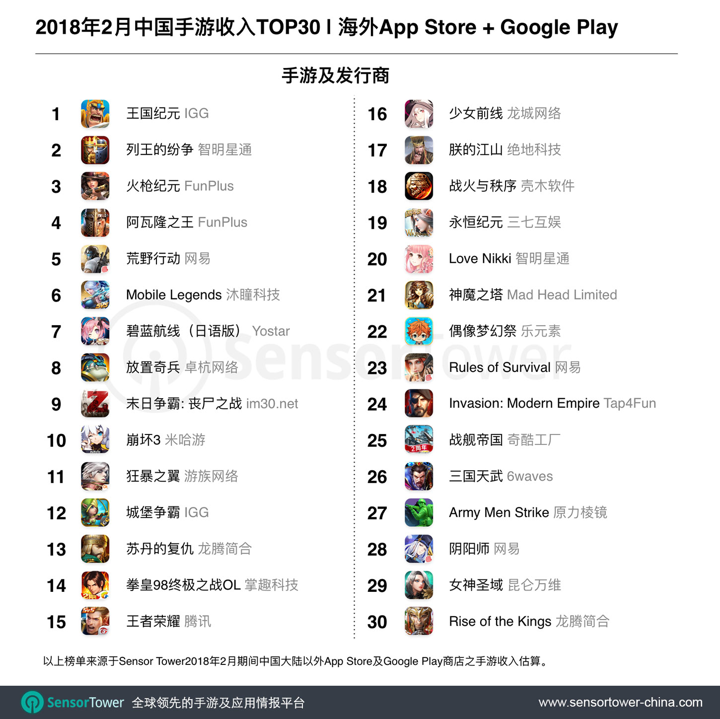 Feb 2018 Top 30 Grossing Chinese-Made Games Outside China