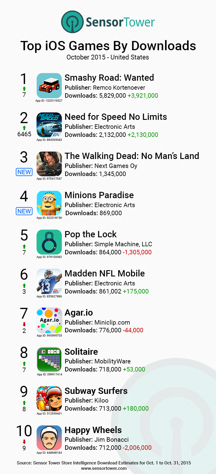 lt="iOS Games Top Downloads United States 2015
