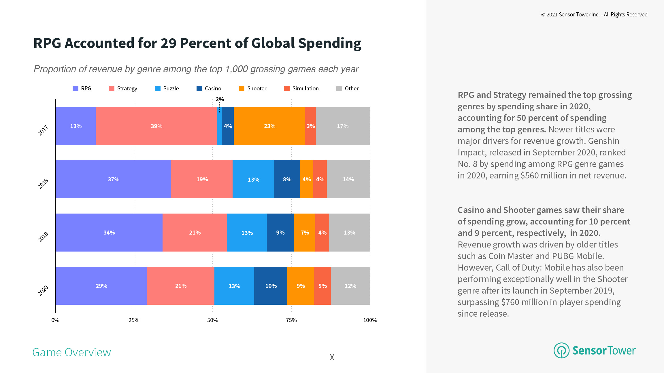 RPGs Accounted for 29 Percent of Global Spending