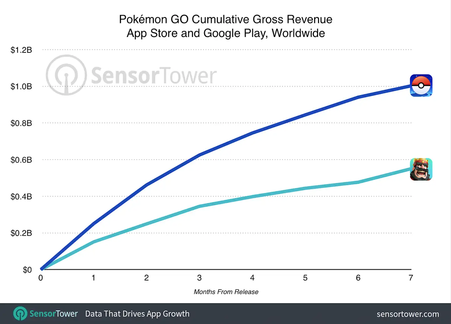 Pokémon GO Has Grossed 1 Billion Worldwide Since Launch