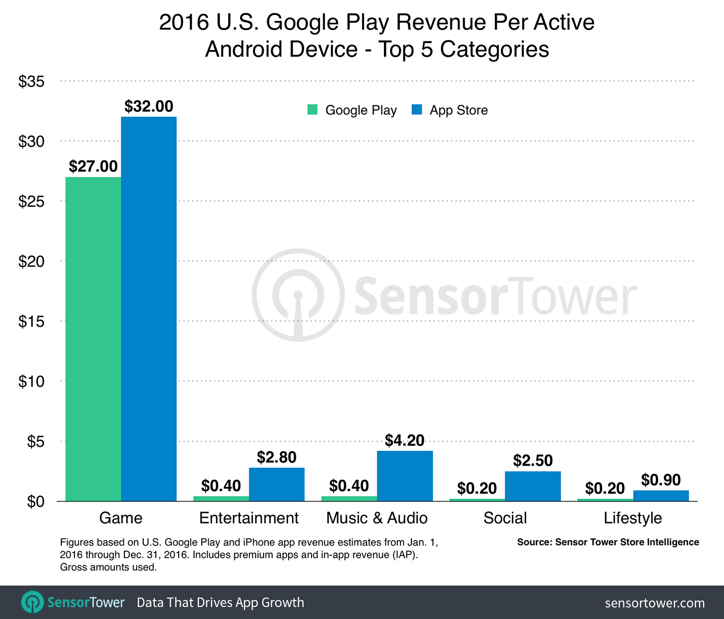 Android Per Active Device Average Revenue U.S. 2016 vs. iPhone