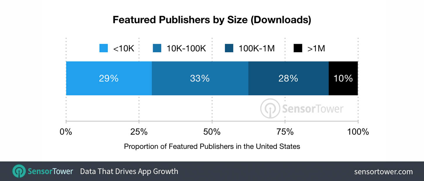 Chart showing the percentage of publishers featured publishers on the iOS 11 App Store by downloads