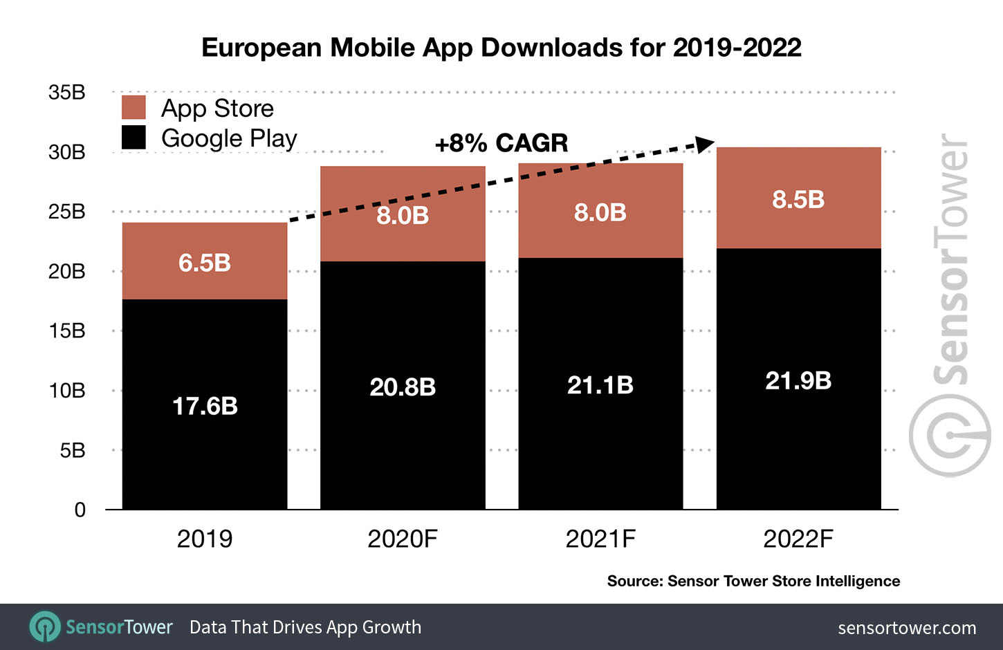 European Mobile App Downloads for 2019 to 2022