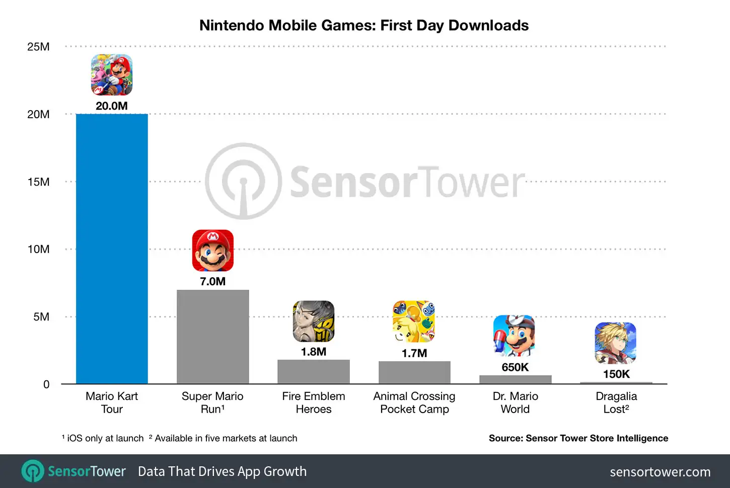 Nintendo Mobile Games First Day Downloads