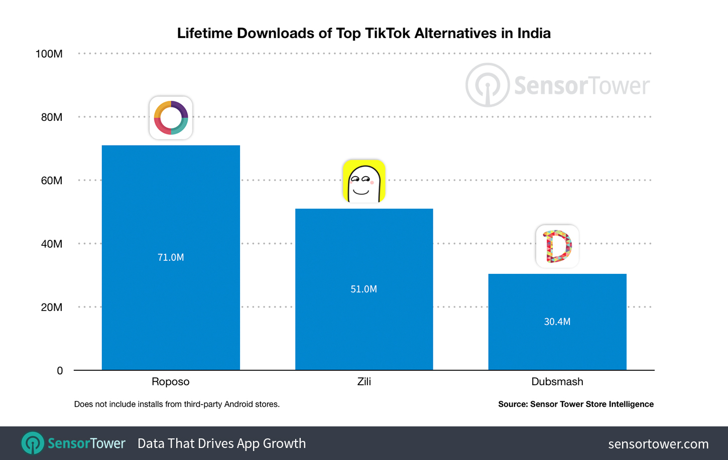 Roposo, Zili, Dubsmash collectively hit 152.4 million lifetime downloads