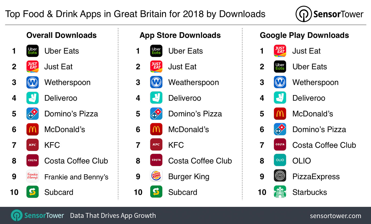 Top Food & Drink Apps in Great Britain for 2018 by Downloads