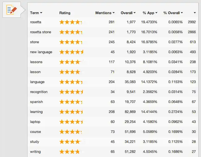 https://s3.amazonaws.com/sensortower-itunes/blog/0066-rosetta-review-keywords.jpg