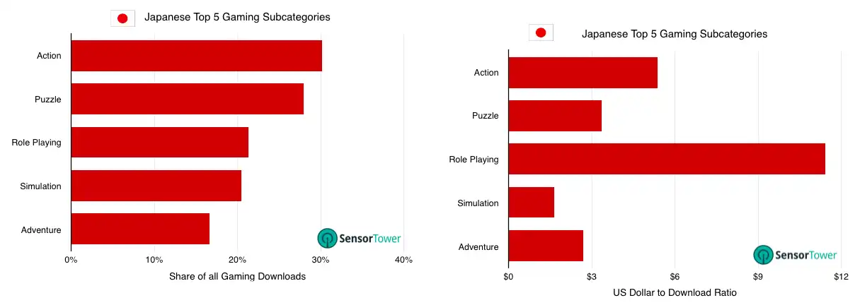 Revenue for Top Categories in Japan