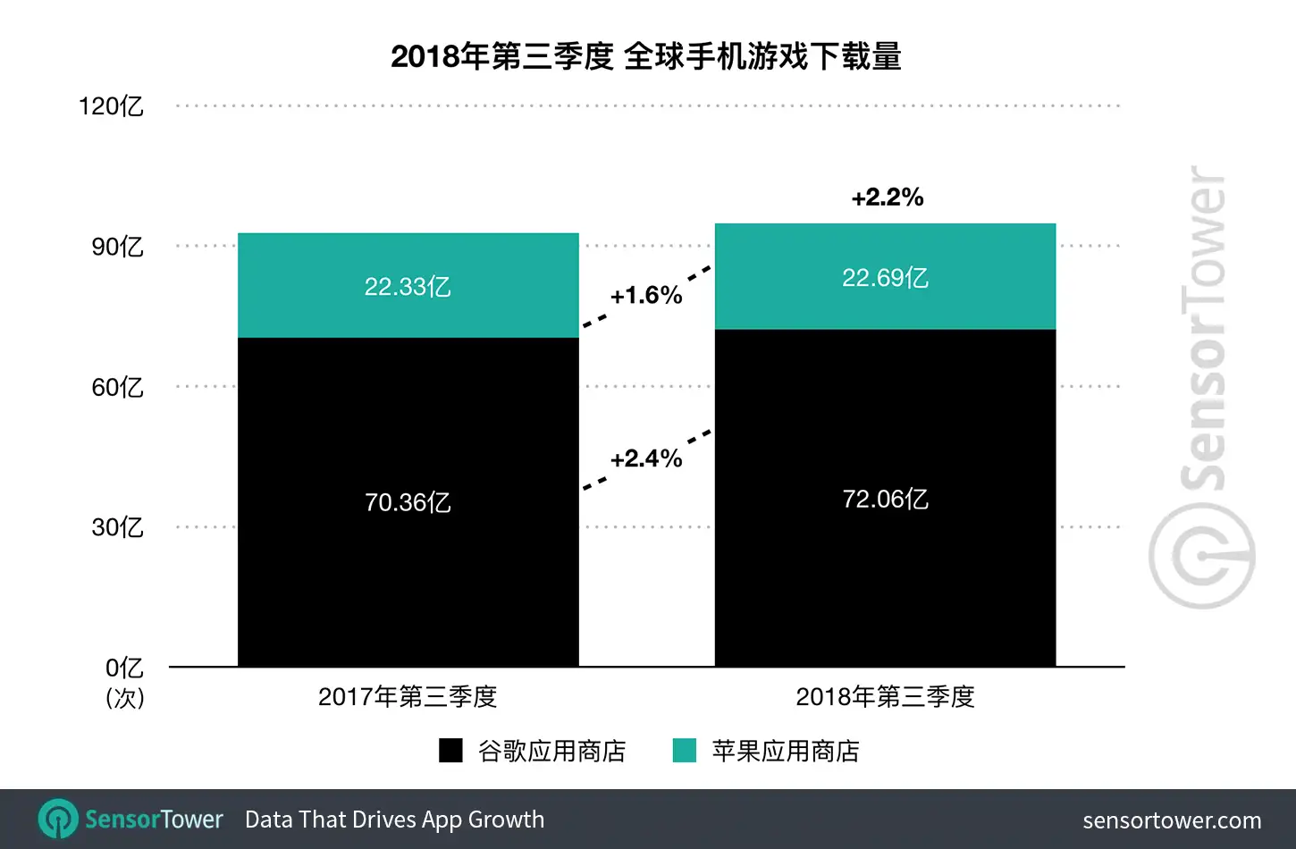 Q3 2018 Mobile Game Downloads