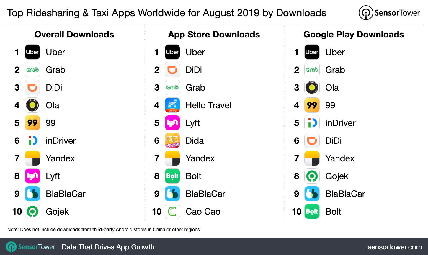 Top Ridesharing & Taxi Apps Worldwide for August 2019 by Downloads