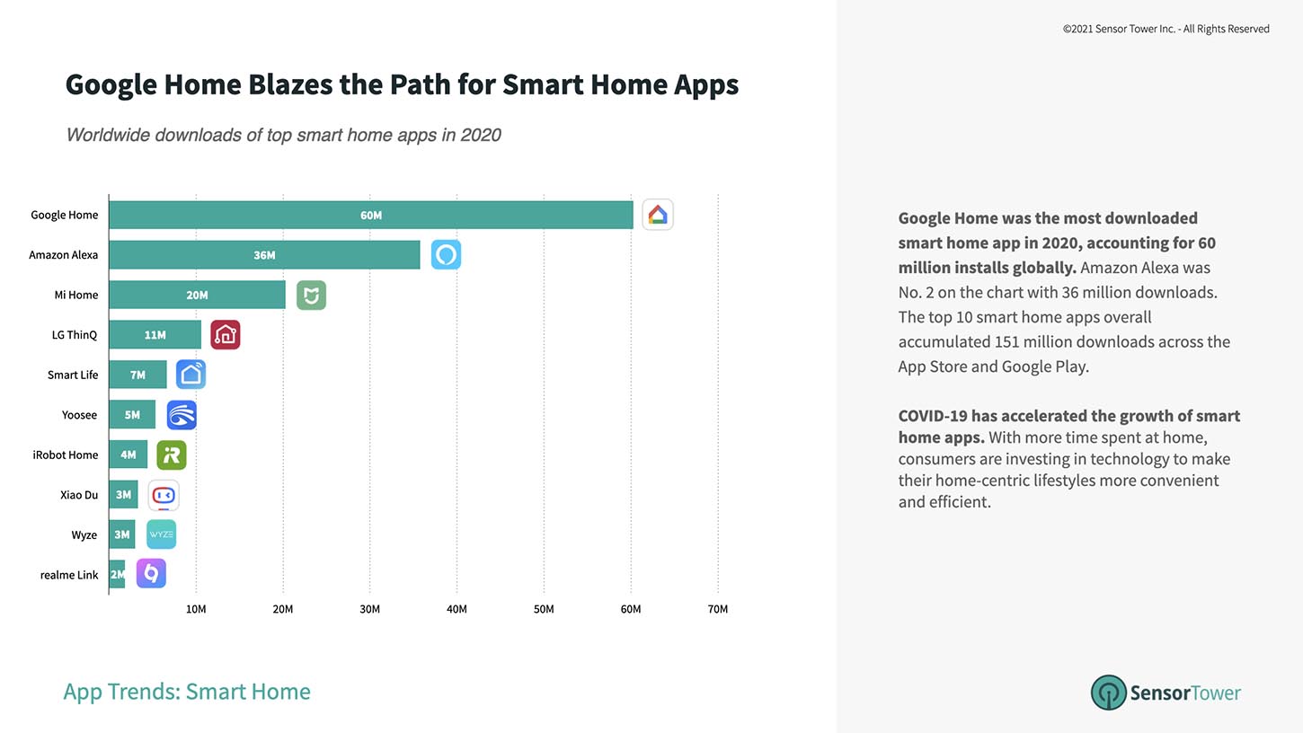 Google Home and Amazon Alexa led the category of smart home apps, accumulating 60 million and 36 million installs, respectively.