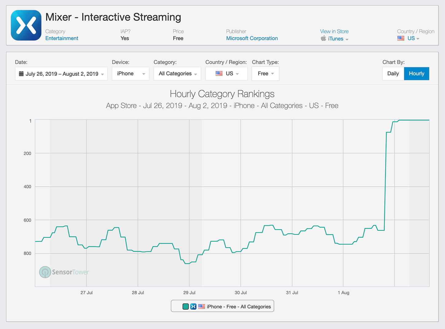 Mixer App Rankings on the App Store