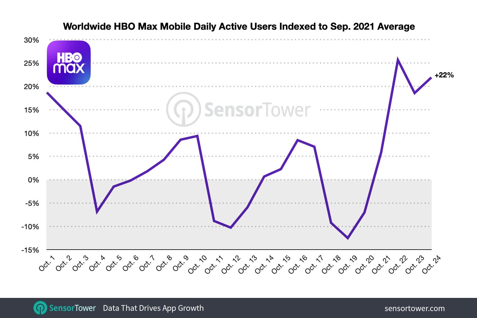 When indexed against the average DAUs in September, HBO Max's daily active users on October 24 had grown by 22 percent.