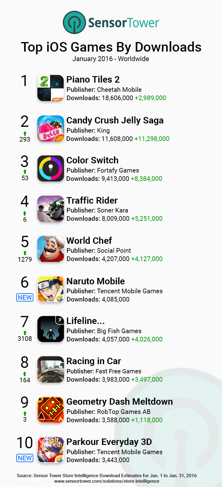 iOS Games Top Downloads Worldwide January 2016