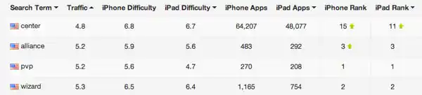 Keywords with fewer searches
