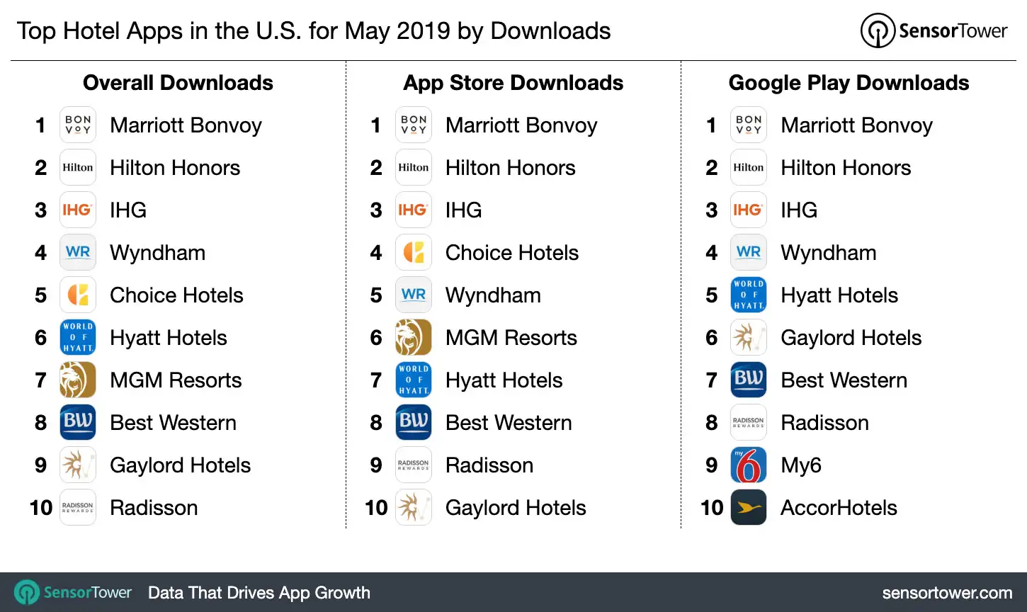 Top Hotel Apps in the U.S. for May 2019 by Downloads