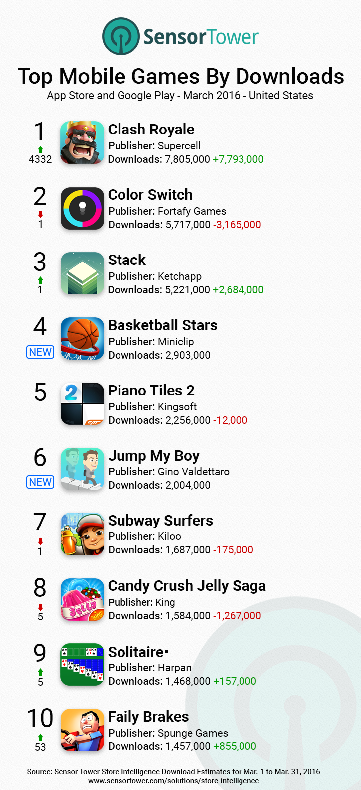 Mobile Games Top Downloads United States March 2016