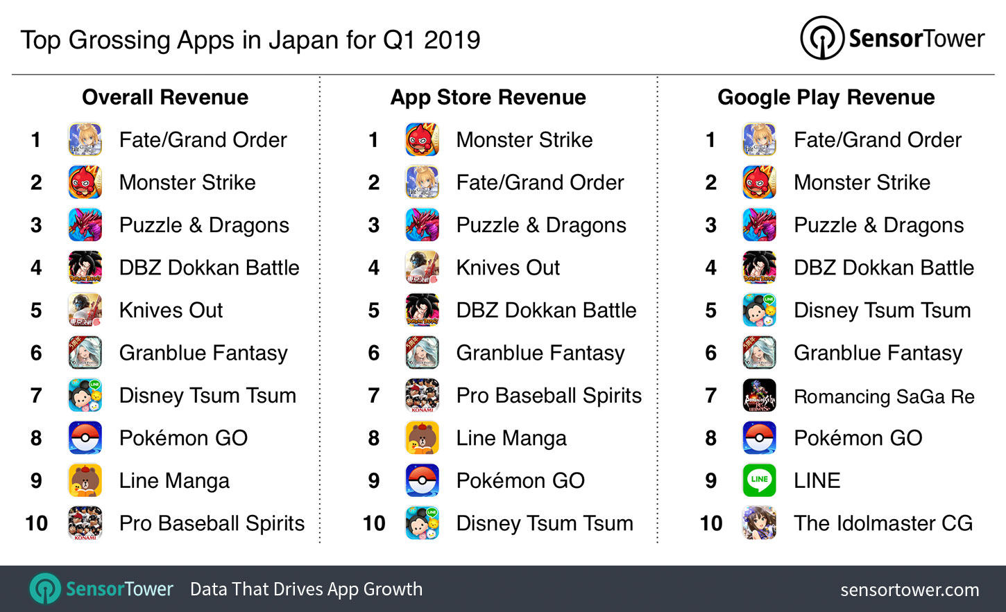Top Grossing Apps in Japan for Q1 2019