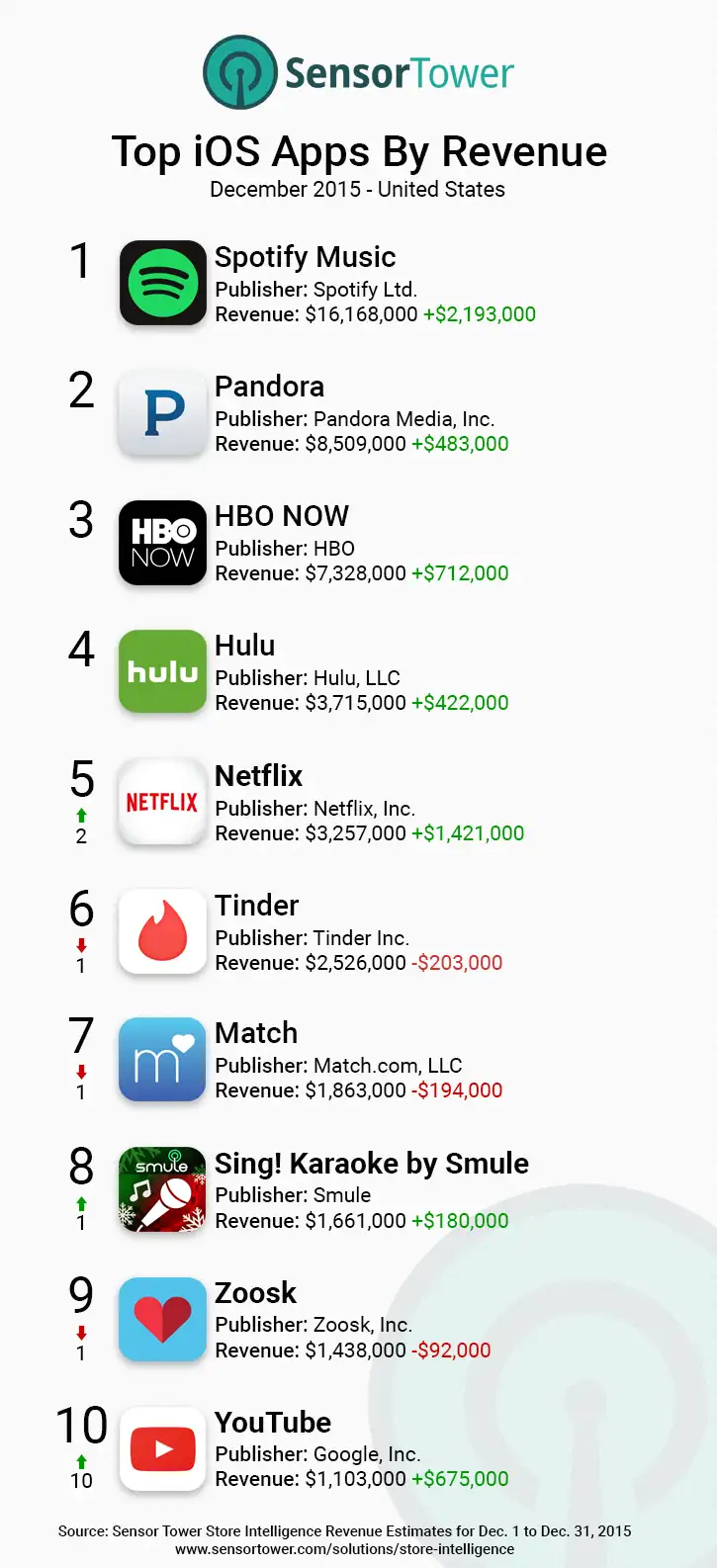 iOS Top App Revenue United States December 2015