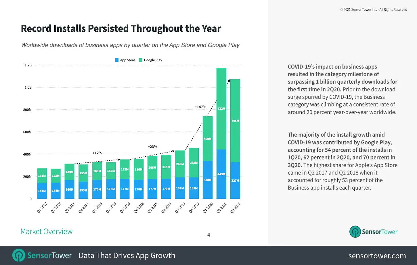 Business apps saw record installs globally in 2020 due to COVID-19.