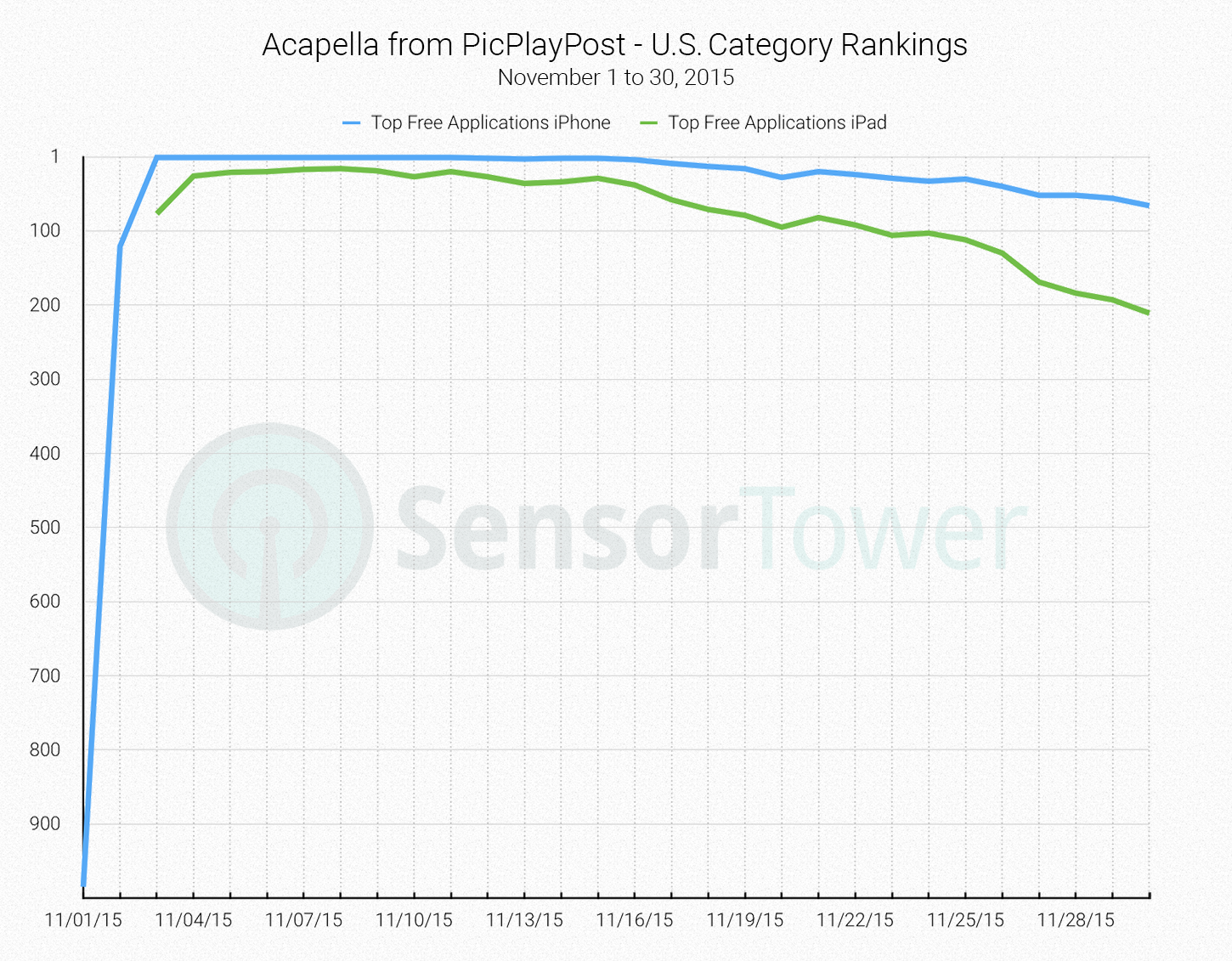 Acapella from PicPlayPost Ranking Data