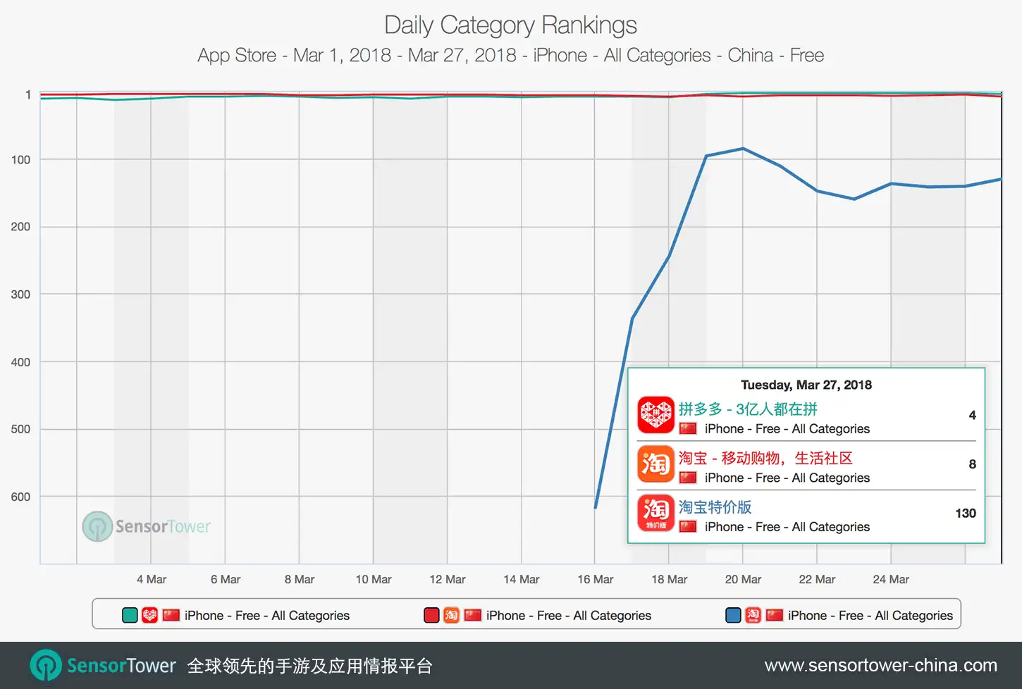 PinDuoDuo and Taobao and Taobao Discount Category Rankings